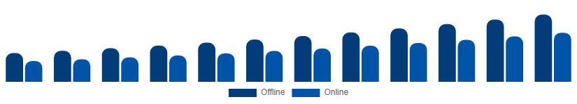 Russia Smart Home Appliances Market Distribution Channel 2025-2033