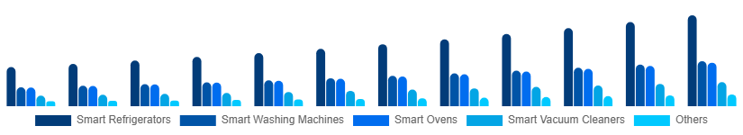 Russia Smart Home Appliances Market Product 2025-2033
