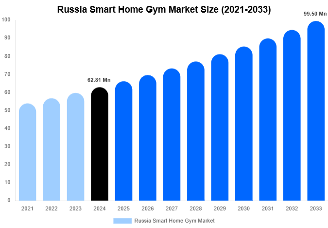 Russia Smart Home Gym Market Size Report By 2033