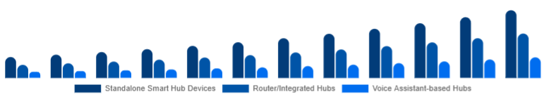 Russia Smart Home Hub Market Hub Type 2025-2033