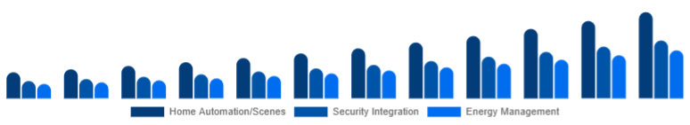Russia Smart Home Hub Market Value-added Features 2025-2033