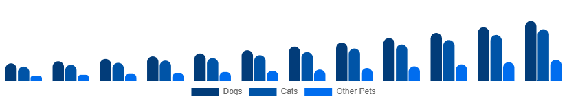 Russia Smart Pet Products Market Pet Type 2025-2033