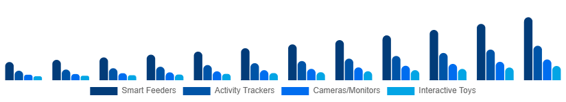Russia Smart Pet Products Market Product Type 2025-2033