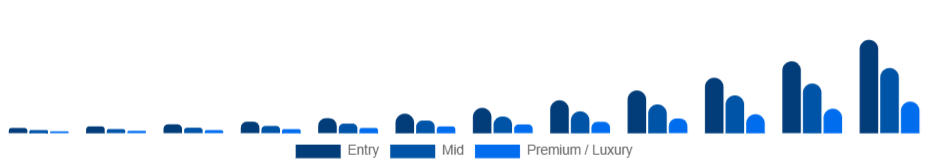 Russia Smart Rings Market Price tier 2025-2033