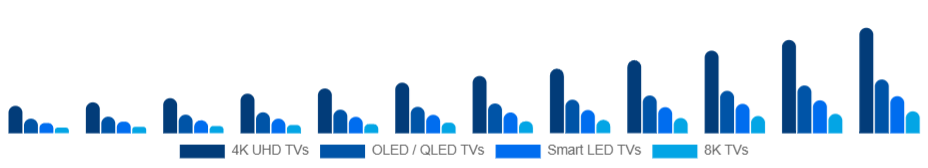 Russia Smart TV Market Product Type 2025-2033
