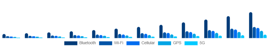 Russia Smart Wearables Market Connectivity 2025-2033