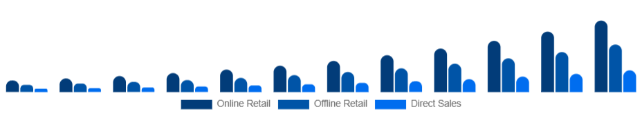 Russia Smart Wearables Market Distribution Channel 2025-2033