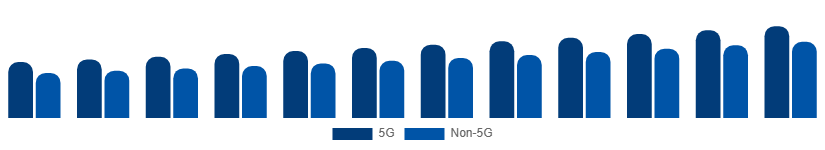 Russia Smartphone Market Connectivity 2025-2033