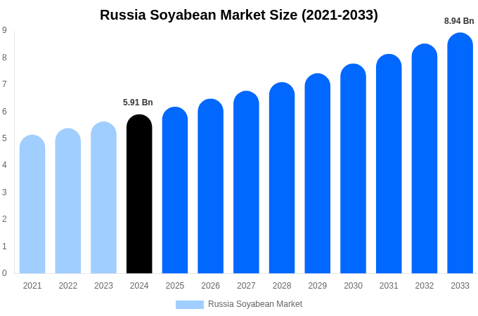 ロシア大豆市場規模、シェア、成長レポート [2033]
