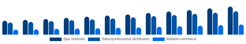 Russia Spa Products Market Distribution 2025-2033