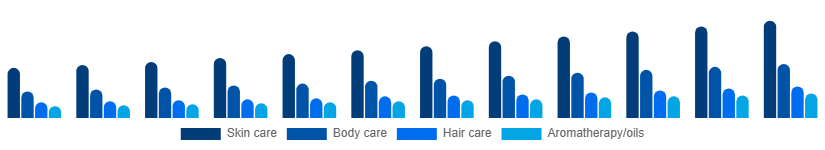 Russia Spa Products Market Product 2025-2033