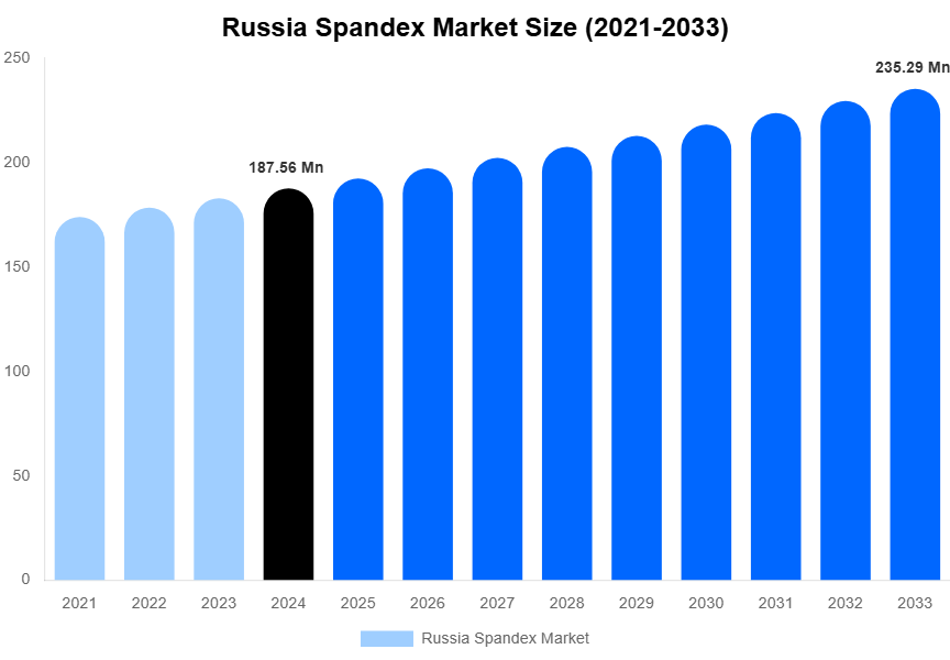 Russia Spandex Market Size Report By 2033