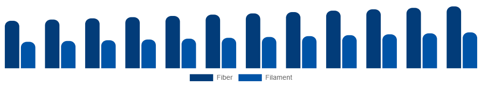 Russia Spandex Market Form 2025-2033