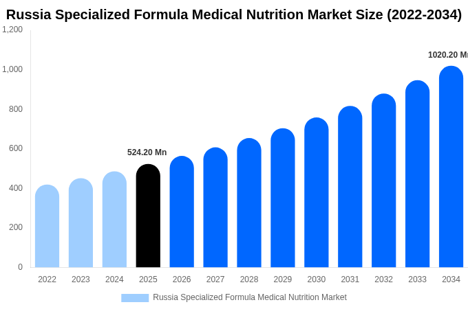 Russia Specialized Formula Medical Nutrition Market Size, Share & Growth Report By 2034