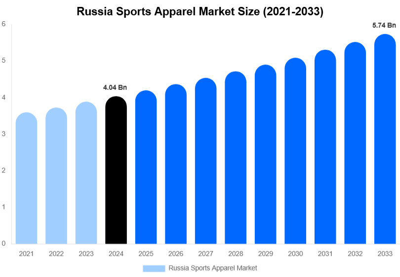 Russia Sports Apparel Market Size, Share & Trends Report By 2033