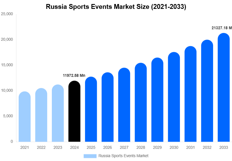 Russia Sports Events Market Size, Share Report By 2033