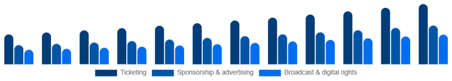 Russia Sports Events Market Revenue stream 2025-2033
