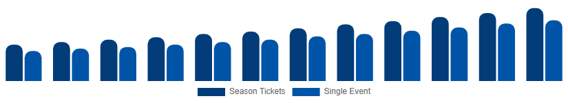 Russia Sports Events Tickets Market Customer Segment 2025-2033