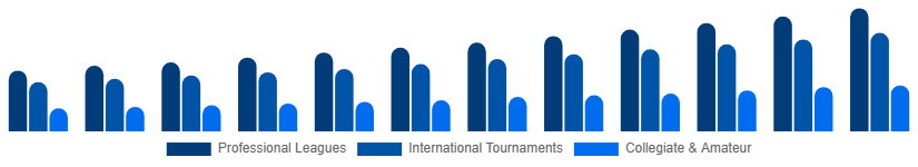 Russia Sports Events Tickets Market Event Type 2025-2033