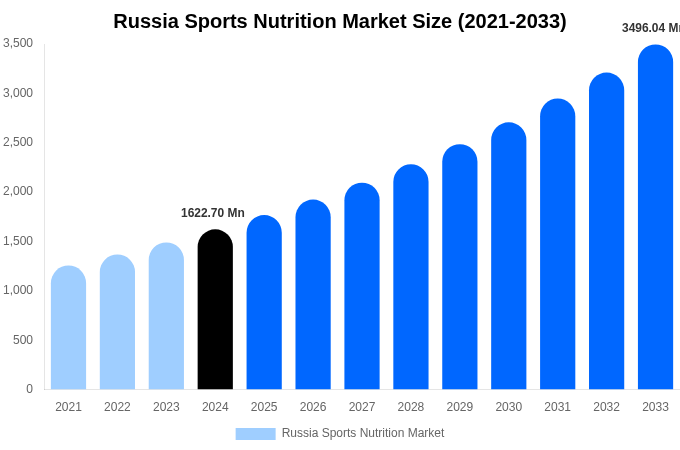 Russia Sports Nutrition Market Size, Share & Growth Report By [2033]