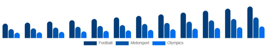 Russia Sports Sponsorship Market Sport 2025-2033