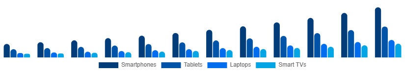 Russia Sports Streaming Platform Market Device 2025-2033