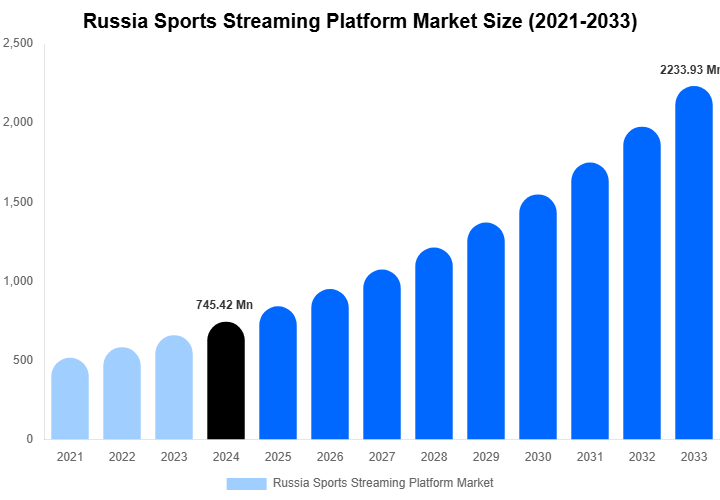 Russia Sports Streaming Platform Market Size, Share & Growth Analysis By [2033]