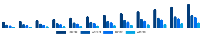 Russia Sports Streaming Platform Market Sport Type 2025-2033