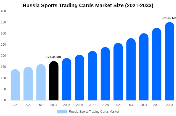 Russia Sports Trading Cards Market Size Report By 2033