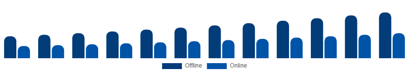 Russia Sports Wearables Market Distribution Channel 2025-2033