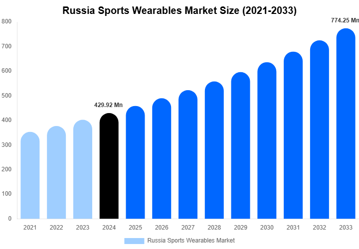 Russia Sports Wearables Market Size, Share & Growth Report By [2033]