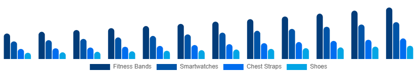 Russia Sports Wearables Market Product 2025-2033