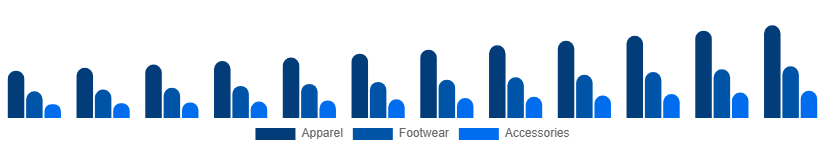 Russia Sportswear Market Product 2025-2033