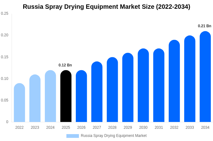 Russia Spray Drying Equipment Market Size & Share Report By 2034