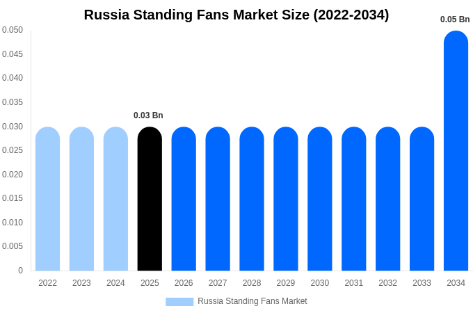 Russia Standing Fans Market Size, Share & Growth Report By [2034]