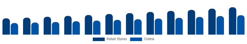 Russia Stationery Products Market Distribution 2025-2033