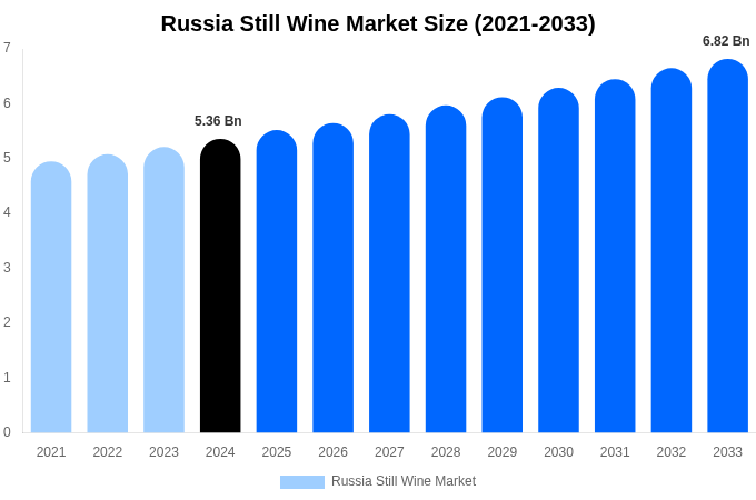 Russia Still Wine Market Size, Share & Growth Report By [2033]
