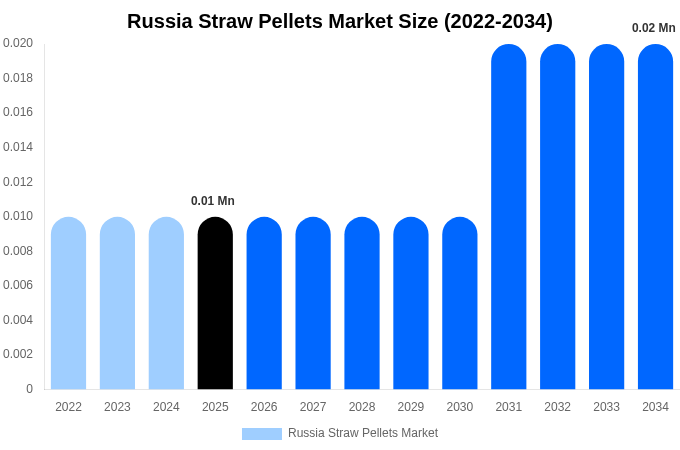 ロシア ストローペレット市場 市場規模・シェア・成長レポート [2034年まで]