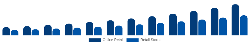 Russia Streaming Media Devices Market Distribution 2025-2033