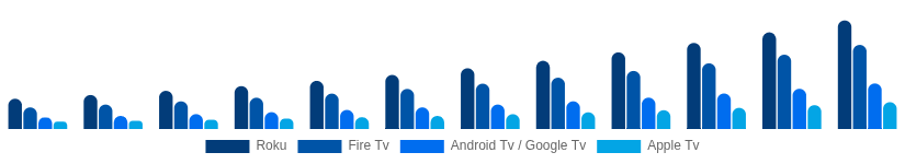 Russia Streaming Media Devices Market Platform 2025-2033