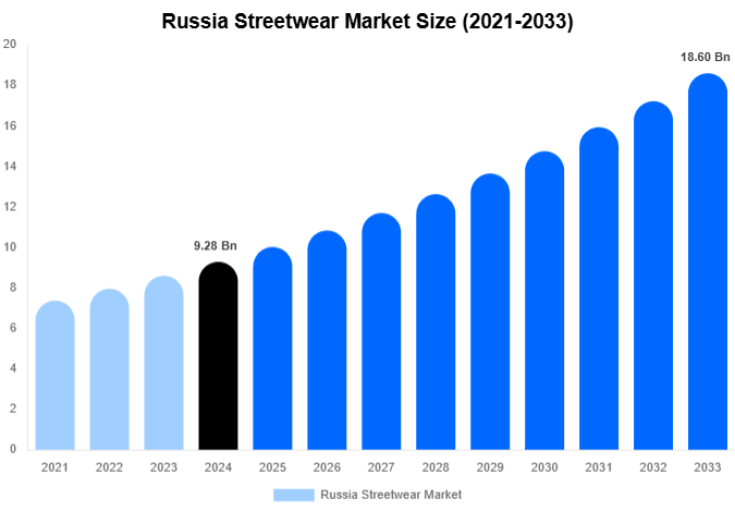 Russia Streetwear Market Size, Share & Trends Report By 2033