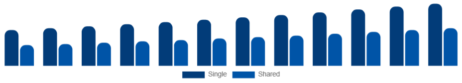 Russia Student Accommodation Market Room Type 2025-2033