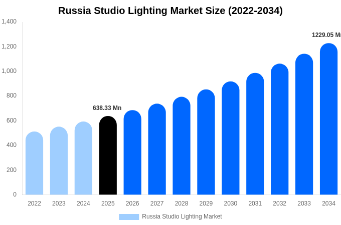 Russia Studio Lighting Market Size, Share & Growth Analysis By [2034]