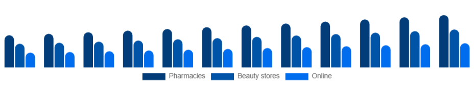 Russia Sun Care Products Market Distribution 2025-2033