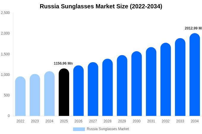 ロシア サングラス市場 市場規模とシェアレポート 2034年まで