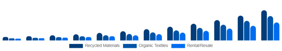 Russia Sustainable Fashion Market Product 2025-2033