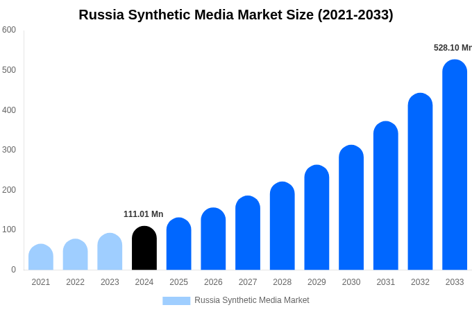 Russia Synthetic Media Market Size, Share & Growth Analysis By [2033]