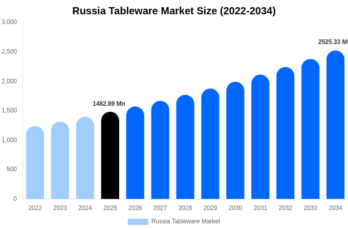 Russia Tableware Market Size, Share Report By 2034