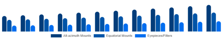 Russia Telescope Market Mount & Accessories 2025-2033