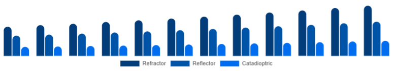 Russia Telescope Market Optical Design 2025-2033
